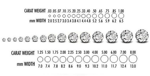 Diamond Carat Chart. The data contains carat sizes from 0.20ct to 5.01ct. The image above shows the carat and dimension in (mm). Carats are a diamond's weight in metric carats (ct.). And the carat is proportional to the `x` dimension, which was removed from the data—this image from Tremonti Fine Gems & Jewellery. (2012). Buying diamonds safely - Why we won't let you get caught out. http://tremontijewellery.blogspot.com/2012/07/buying-diamonds-safely-why-we-wont-let.html  