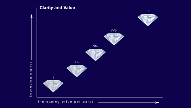 Clarity to Price Expectation. According to GIA, the clarity of a diamond is unique to each stone. Clarity can affect the price because the higher up the scale, the more rare the clarity. From Gemological Institute of America Inc. (2018a). Diamond Quality Factors. https://www.gia.edu/diamond-quality-factor