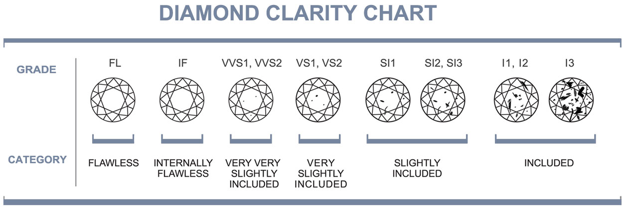 Detail of Diamond Clarity Grades. The data contains eight clarity ratings from low to high: I1, SI1, SI2, VS1, VS2, VVS1, VVS2, IF. The diamond has inclusions and surface blemishes or irregularities, or lack thereof. Clarity is related to the size, number, position, nature, and color of the diamond, from the Gemological Appraisal Industry, (2018). Diamond Education. Retrieved from: https://gailab.org/content/diamond-education