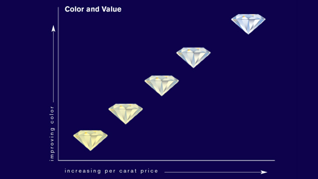 Color to Price Expectation. According to GIA, a diamond's price can differ based on color only regardless of the clarity, carat, and cut. From Gemological Institute of America Inc. (2018a). Diamond Quality Factors. https://www.gia.edu/diamond-quality-factor