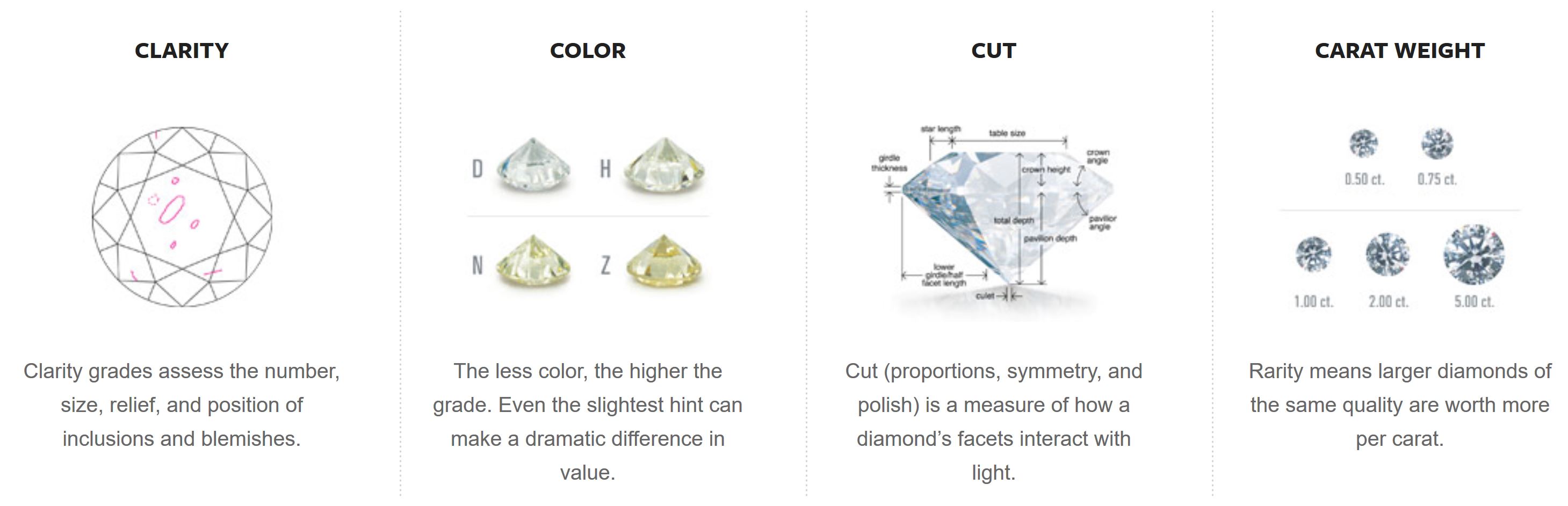 Diamond Metrics for Quality. Four of the ways diamonds are factored and rated. Clarity, Color, Cut, and Carat. From Gemological Appraisal Industry. (2018). Diamond Education. Retrieved from: https://gailab.org/content/diamond-education
