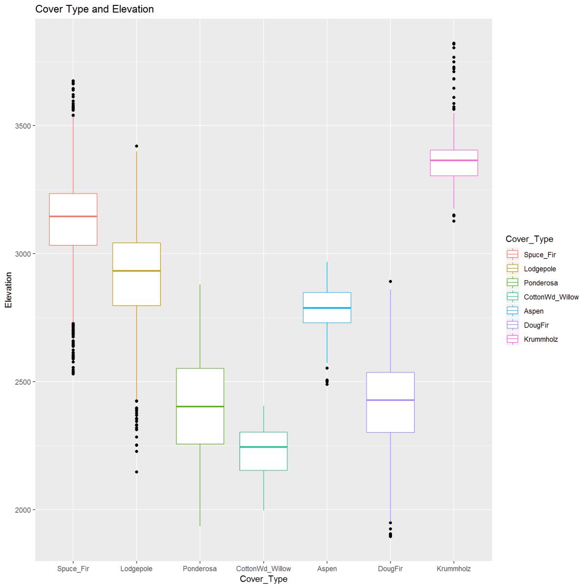 The boxplot visually describes the relationship between Elevation (in meters) and Cover Type. There is a clear pattern between cover type and elevation. Outliers are indicated and noted.