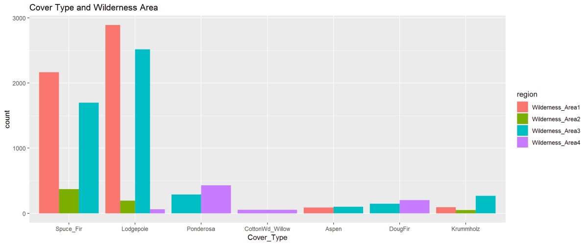The barplot describes the cover type’s in the four wilderness areas. Lodgepole is found in all 4 Wilderness Areas while Cottonwood is only found in Wilderness Area 4. The 2nd figure shows the proportioned areas containing cover types.
