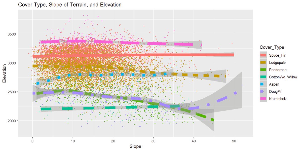  Cover type, slope, and elevation relationship are displayed above. A strong clustering from 0 to 20 degrees. Most cover types hold at steady elevations as seen in earlier graphs, and here we can see the same, however as the slope increases, there is the movement of some tree types to lower elevations. Ponderosa Pine and Douglas Fir trend to lower elevations as the slope gets steeper. DougFir does a climb up at steeper slopes, and we saw this in the outliers in the boxplot figure.