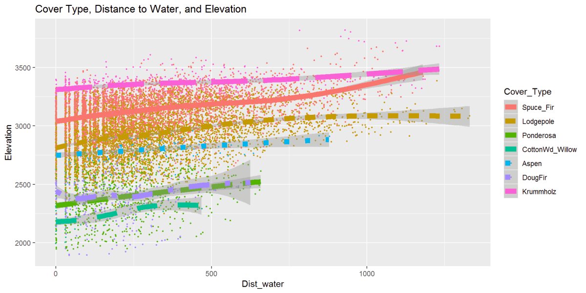 This figure describes the relationship between cover type, elevation, and distance to water. There is a clear distinction the bottom 3 Cottonwood, Douglas Fir, and Ponderosa don't exist outside of the 600-700m to water range with Aspen following around 800m to water. The Lodgepole Pine, Spruce, and Krummholz reach further away from water. Given this is standing or moving water sources and not accounting for snow or rainfall