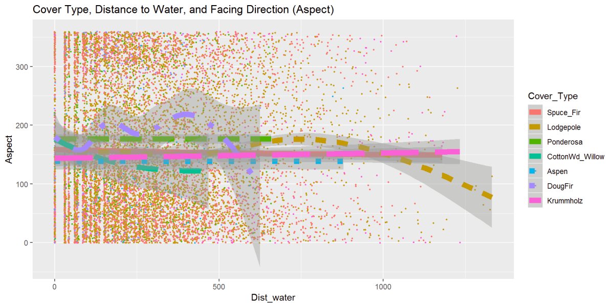 One last exploration figure looks at cover type, distance to water, and aspect or facing direction. The trees are grouped tightly in the middle of the aspect range, which is a Southerly facing direction. Same relationship as the previous distance to water. Lodgepole stands out and moving further from the water and facing direction more East to Northeasterly, seen earlier.