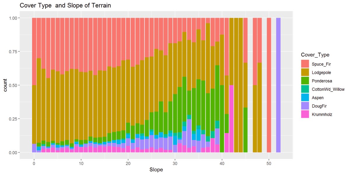 This figure shows the relationship between cover type and the slope of the terrain. There are patterns and possibly some outliers at the steepest slopes 40 to 50+ degrees.