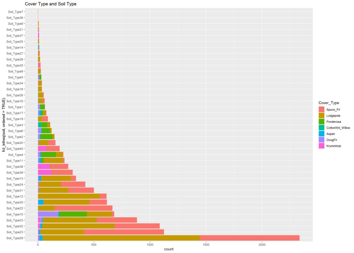 This figure describes the cover type to soil type. A clear pattern and shows Soil Type 29 holding two cover types in the majority, however, found growing in many other soil types.