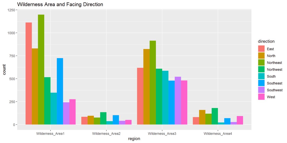 In this figure, Wilderness Area and Direction show the relationships. We can see in Wilderness Area 1 a strong East to Northeast while Wilderness Area 3 has strong North and Northeast directions.