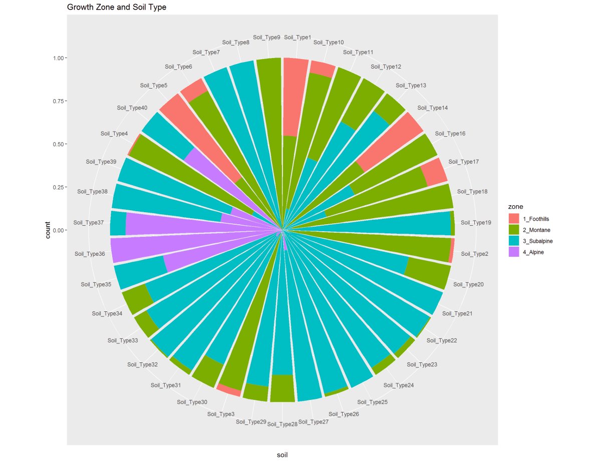 These two graphs are showing the Soil Types to the Wilderness Area and Growth Zone. Soil Type 29 is predominant in Wilderness Area 1 and 3. On a different note, The soil type 29 shown in the second chart in the Montane and Subalpine elevations and Alpine has a small clustering of soil types shared with Subalpine.