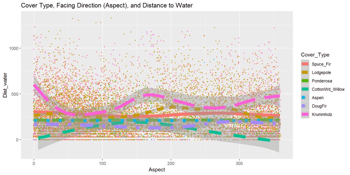 This graph has the cover type, aspect, and distance to water variables and gives the data some movement. The Krummholz stands out and is further from the water; the cottonwood stays close to the water and moves further as the aspect changes closer to the South.