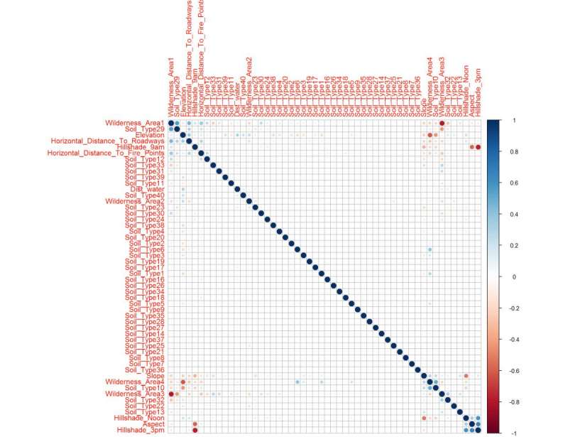 The correlation matrix shows clear upper and lower confidence intervals (red/blue squares) clusters