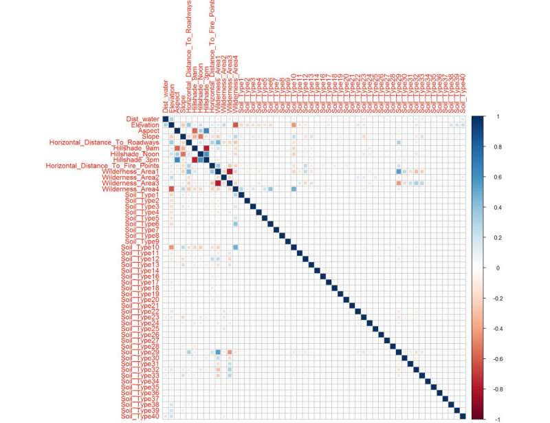 This correlation matrix uses the hierarchical clustering ordering method setting because the previous figure indicated some clustering, here we magnify that trait to understand what variables are connected. Soil Type 29, Aspect, Slope, and Elevation. Noted is the distance to water is not heavily correlated, which can be good for my variable selection later.