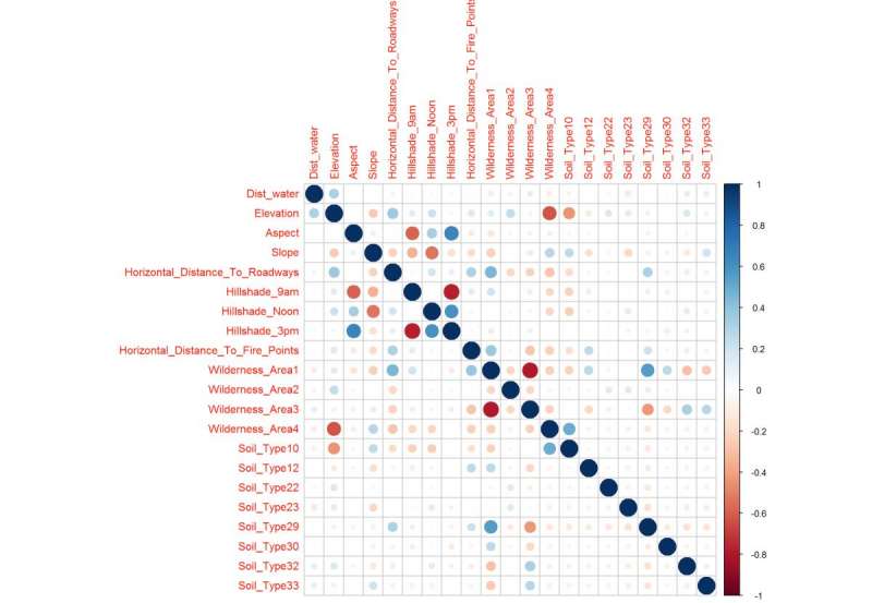 Correlation Matrix after near or at zero variance adjustment and cleans up the two previous correlation plots to show the confidence intervals that will likely make up the important variables in the trained model. The correlation plot reflects what was see in the previous figures.