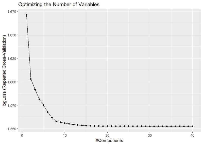 PLS - Variable Importance shows the optimized number of variables around 36.