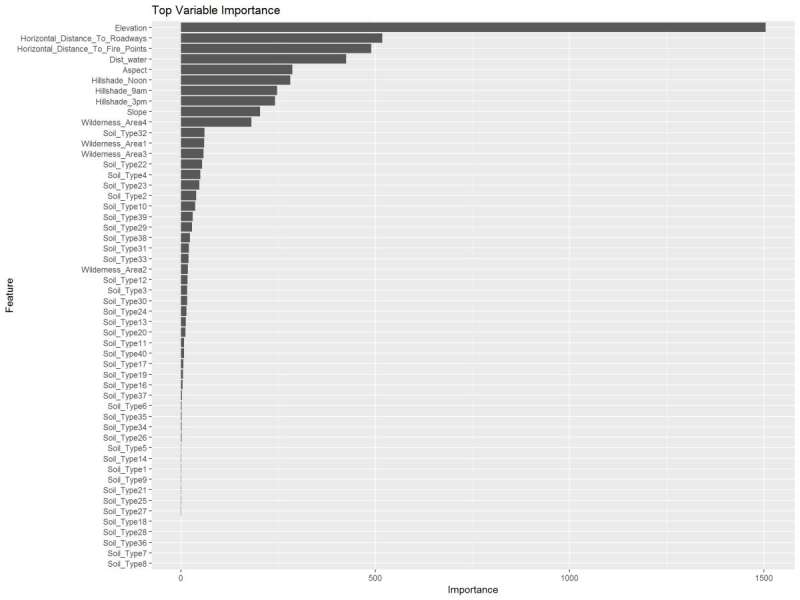 Random Forest Variable Importance and overall values.