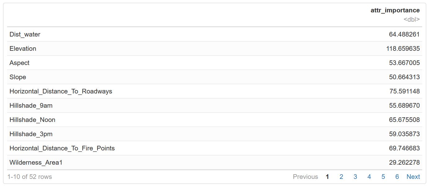 Random Forest Feature Selection and the attribute importance index values.