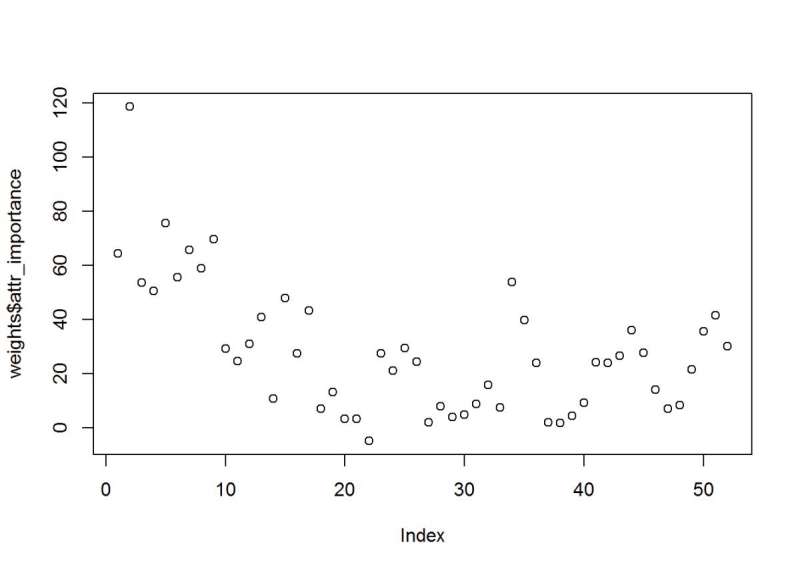 Random Forest Feature Selection and the attribute importance index values.