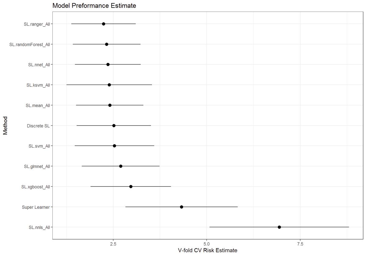 Super Learner function wrapper output for the various models. Risk is based on the Mean Squared Error (MSE)