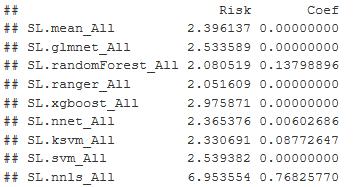 Shows the Risk and Coefficient of Error for each of the models. Ranger has the best result.