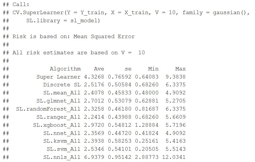 Super Learner function wrapper output for the various models. Risk is based on the Mean Squared Error (MSE)