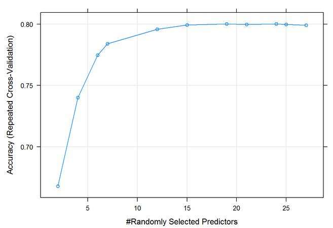 10-Fold Cross Validation output graph Mtry optimal at 24. 80% Accuracy and Kappa at 0.67.