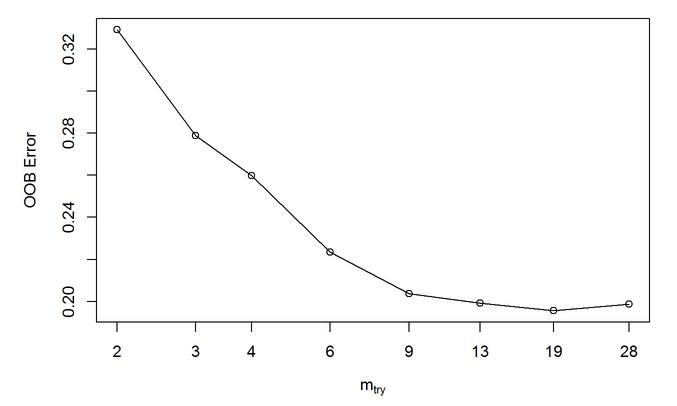 Random Forest out of the box (OOB) method. A tuning function and outputs 19 Mtry as optimal with the lowest error