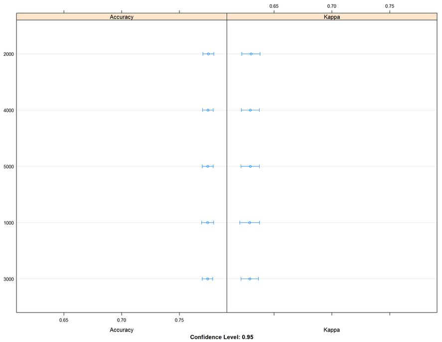 Accuracy and Kappa metric graph comparing 1000 to 5000 trees in the tuning parameter of the random forest model. The table gives the values and shows the values of accuracy and Kappa.