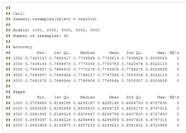 Accuracy and Kappa metric graph comparing 1000 to 5000 trees in the tuning parameter of the random forest model. The table gives the values and shows the values of accuracy and Kappa.