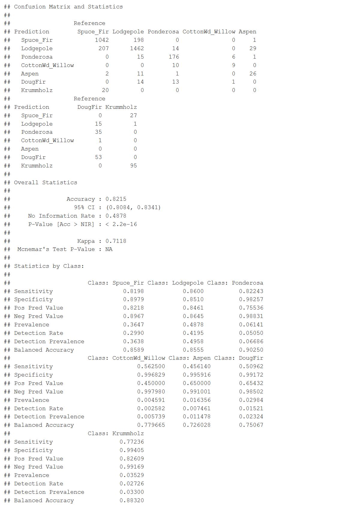 Random Forest Model Results 