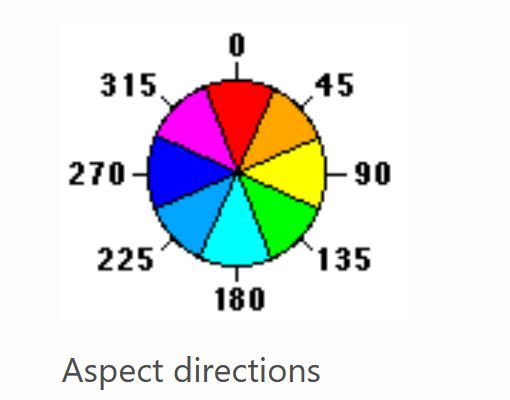 The two charts show the aspect of azimuth degrees used in the dataset. Feature Engineering is applied to group aspects into nine compass directions and used for exploring the data relationships. Image source: https://desktop.arcgis.com/en/arcmap/10.3/tools/spatial-analyst-toolbox/how-aspect-works.htm