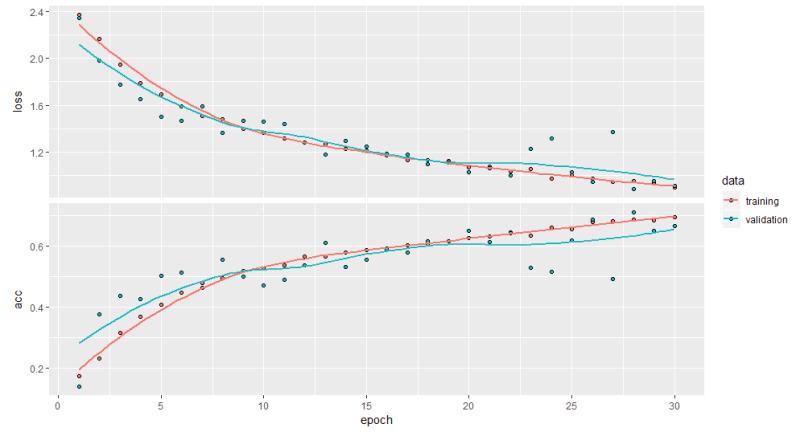 The graph shows reduced overfitting of the model, the blue and red lines converge earlier, epoch 16-18, then drift apart. However, still closer then the previous run of the model