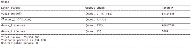 VGG16 Pretrained Model Freeze/Unfreeze. Note the 25M params.