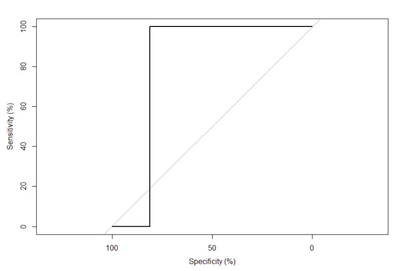  Mean AUC is 93.1% using the 150x150 VGG16 unfreeze model.