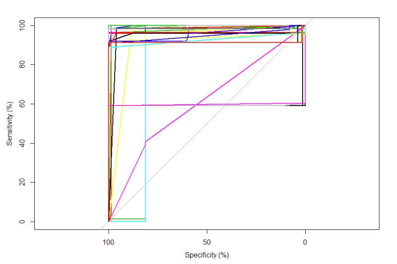 The graph shows each individual ROC and as the matrix tables showed the majority are close or at 0,1. The magenta colored line cutting across is class 7.