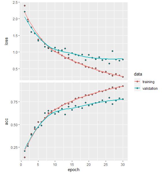 Overfitting on the balanced data and increased the pixel size to 299 x 299.