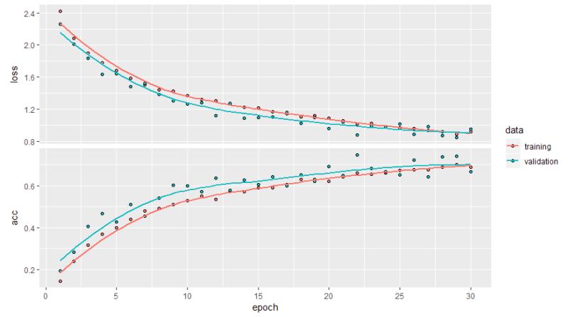 Overfitting reduced.