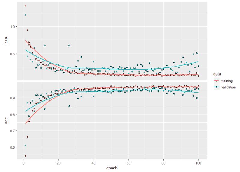 Model unfreezed on 299 x 299 pixels, shows overfitting again.