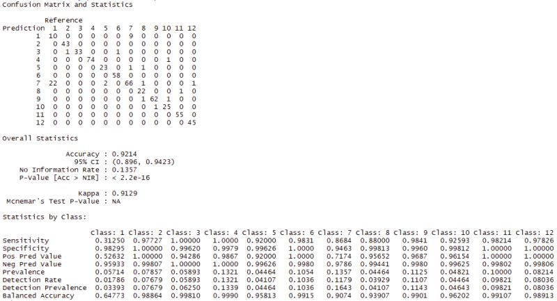 Confusion Matrix results on the test data.