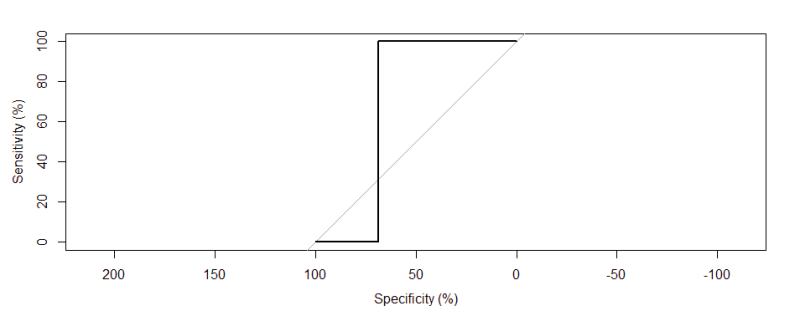 Reciever Operating Characteristics (ROC). Area Under the Curve (AUC) = 94.9%