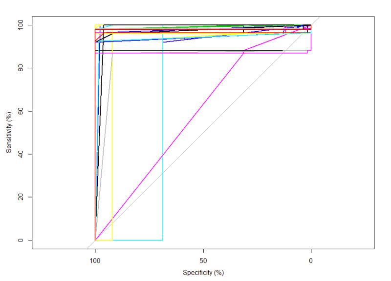 ROC curve. Magenta line is Class 1 and at 64% AUC.