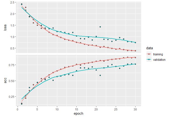 The graph shows overfitting of the model, the blue and red lines diverge early and the distance increases at 30 epochs.